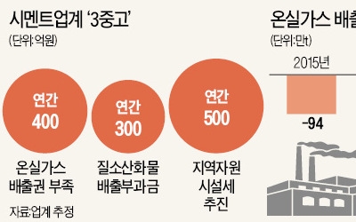 1200억 '세금폭탄'… 표정 굳은 시멘트업계