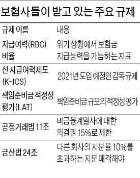 "외국도 없는 통합감독"… 보험사 우려 증폭