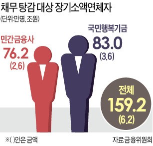 또 빚 탕감… 꼬박꼬박 갚는 사람은 박탈감