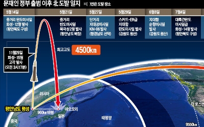 화성-15형, 정상각도로 발사 땐 미국 동부까지 타격 가능