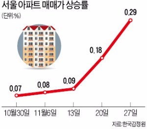 송파 아파트값 1.02% 상승… 2012년 이후 최대폭