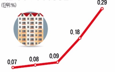 송파 아파트값 1.02% 상승… 2012년 이후 최대폭