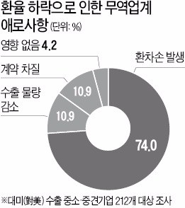 무협, 수출 중소기업 '환변동보험 가입' 긴급 지원