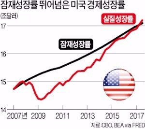 미국 3분기 3.3% 성장… "과열 없는 최적 상태"