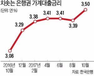 "대출금리 더 올라갈까?"… 변동금리 대출자, 일단 상황 지켜봐야