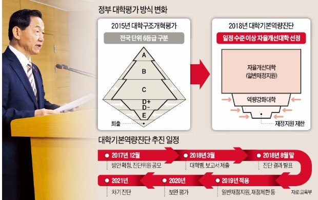 곳간 비어가는 사립대 "자율 앞세운 옥죄기" 불만