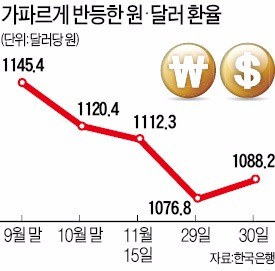 금리 인상 신중론에 급락하던 환율 '급반등'