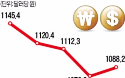 금리 인상 신중론에 급락하던 환율 '급반등'