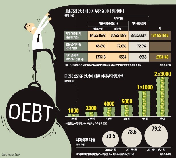 금리 0.25%P 오르면 2.3조 이자 늘어… 32만 '고위험 가구' 직격탄