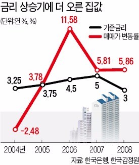 "집값 급락 없겠지만 거래는 줄 듯... 오피스텔 등 수익형 부동산엔 타격"