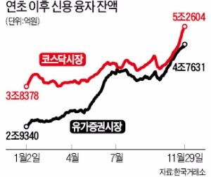 신용융자 잔액… 사상 첫 10조 돌파