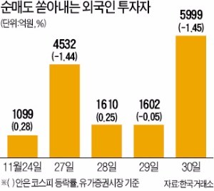 코스피, 나스닥 급락에 휘청… 외인 27개월만에 최대 '팔자'