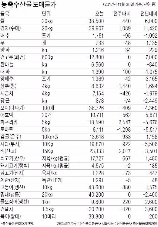 [농수산물 시세] 당근값 작년보다 60% '뚝'