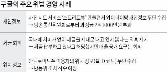 구글 위치정보 빼가도 '솜방망이 처벌'