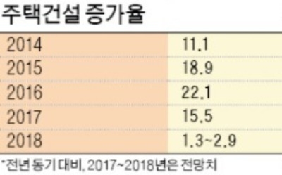 "내년 주택건설 증가율 1.3~2.9% 그칠 듯"