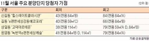 신길 '힐스테이트클래시안' 인기… 청약가점 84점 만점 당첨자 등장