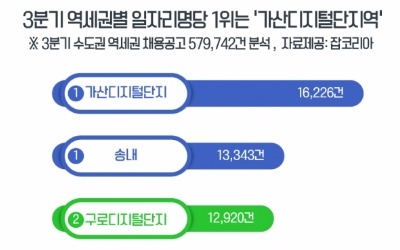 [JOB뉴스] 역세권 일자리 얻으려면 '지하철 1호선 가산디지털단지역'으로 가세요!