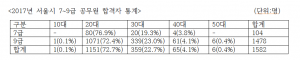  서울시 7~9급 공무원 1582명 발표… 20대가 72.7%, 50대도 6명 합격