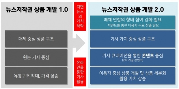 매체와 지면 중심의 상품이 아니라 기사 가치를 중심으로 한 부가가치 상품이 제시돼야 한다. 이를 위해 다수 매체의 참여가 요구된다는 것이 전문가들의 중론이다.