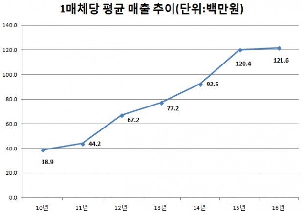 한국언론진흥재단 뉴스저작권사업에 참여하는 1개 매체당 평균 매출 추이