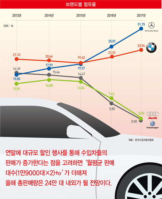 '디젤게이트' 파장 2년…수입차 시장 판도는