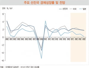 2018년 세계경제 및 한국경제 전망은