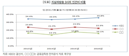 감사원 "KBS 상위직급 60% 넘어 경영에 부담… 기관장 주의요구"