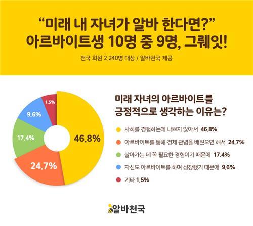 알바생이 미래 자녀에게 추천하는 알바 직종 1위는?