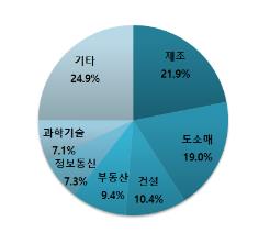 '창업열기 후끈' 3분기 신설법인 2만5000개… 작년보다 7.6%↑