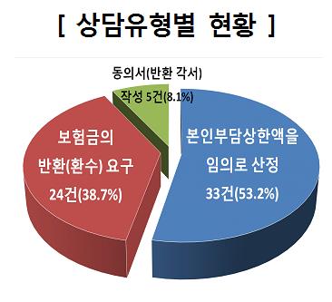 "보험사, 실손보험 본인부담상한 초과금액 임의로 삭감후 지급"