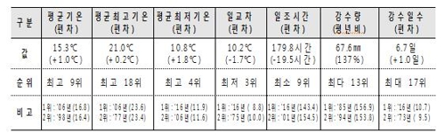 기상청 "지난달 평년보다 포근… 강수량도 35% 많아"