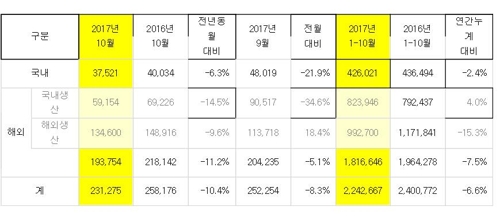 현대차 10월 판매 4%↓… 그랜저·쏘나타 호조에 내수는 12%↑