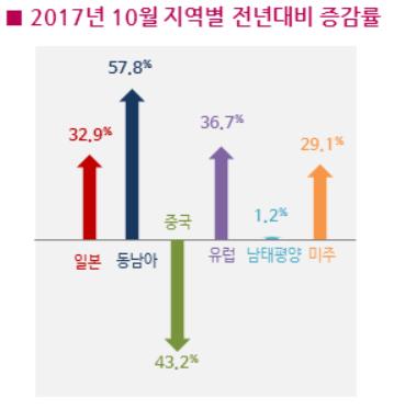 역대 최장 추석연휴에 10월 여행사 해외여행객 6∼19% 증가