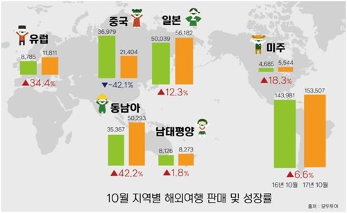 역대 최장 추석연휴에 10월 여행사 해외여행객 6∼19% 증가