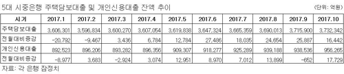 규제 무색한 대출 증가세… 신용대출 한 달 새 1조7000억 급증