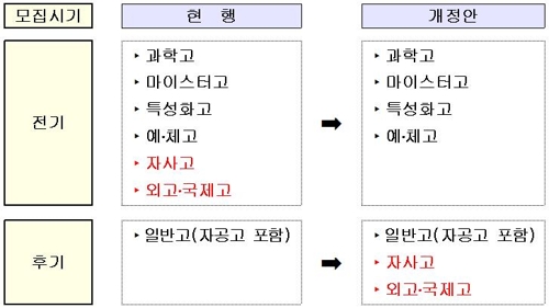 자사고·외고 우선선발권 내년 폐지… 일반고와 동시 입학전형