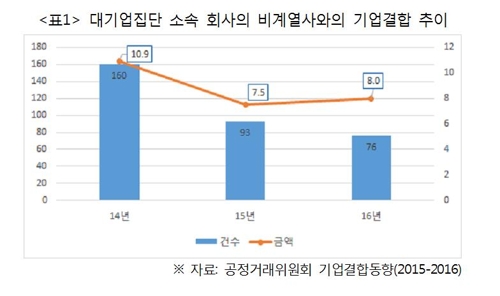 "M&A 위해 대기업 지주사에 벤처캐피탈 보유 허용해야"