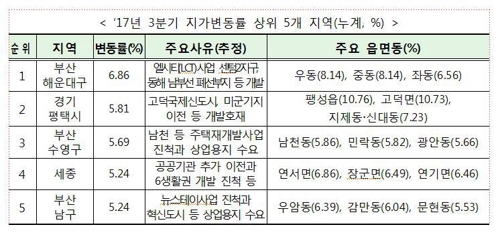 부산 해운대구·평택시 올해 땅값 '뜨거웠다'