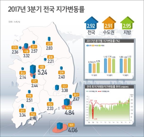 부산 해운대구·평택시 올해 땅값 '뜨거웠다'