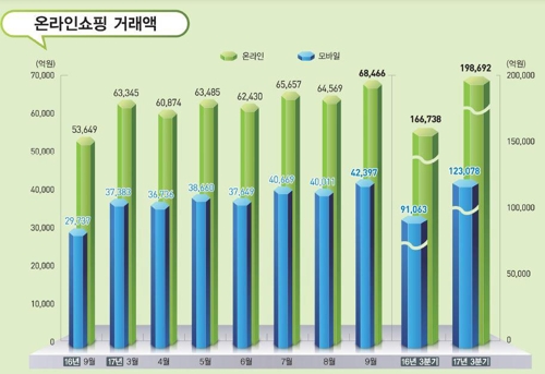 9월 온라인쇼핑액 6조8000억 넘어 사상 최대… 추석 연휴 효과