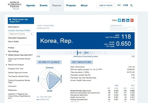 한국 성평등 144개국 중 118위… 정치·보건·경제·교육 후진국