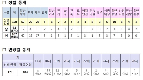 '고졸 우대' 지역인재 9급 170명 합격… 여성 63%