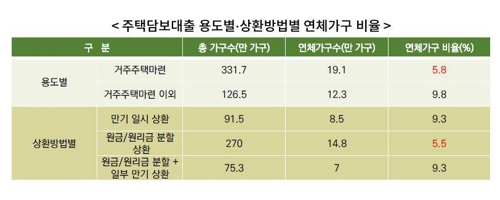 '실거주 목적' 주담대 연체율 낮다… 실거주 5.8%, 비거주 9.8%