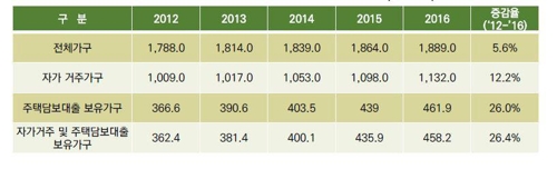 '실거주 목적' 주담대 연체율 낮다… 실거주 5.8%, 비거주 9.8%