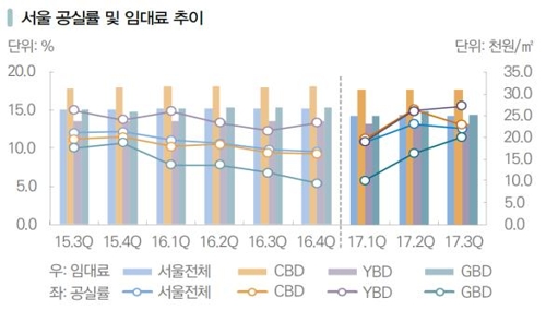 3분기 서울·부산 대형 오피스 공실률 감소