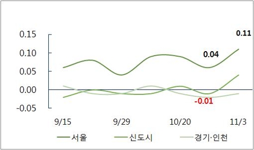 서울 아파트값 0.20%↑… 가계부채 대책에도 상승폭 확대