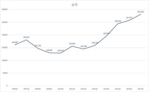 올해 상업업무용 부동산 거래 28만1000건… 역대 최대