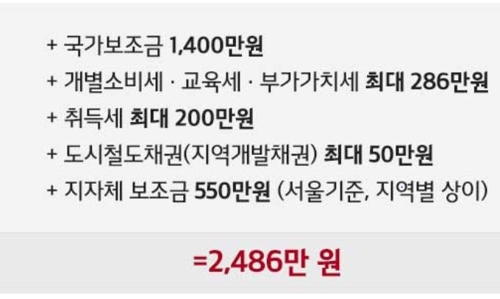 새차 100대 중 6대 '친환경차'… 차값 지원 등 혜택 '쏠쏠'