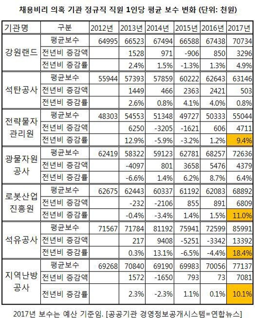 [채용비리기관 해부] 고액연봉 찔끔 낮췄다가 다시 대폭 인상