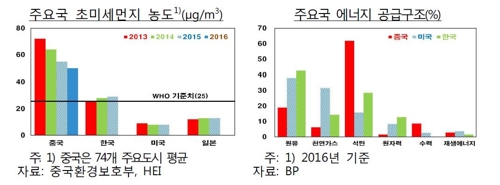 한은 "중국 환경규제 강화, 한국에 위험이자 기회"